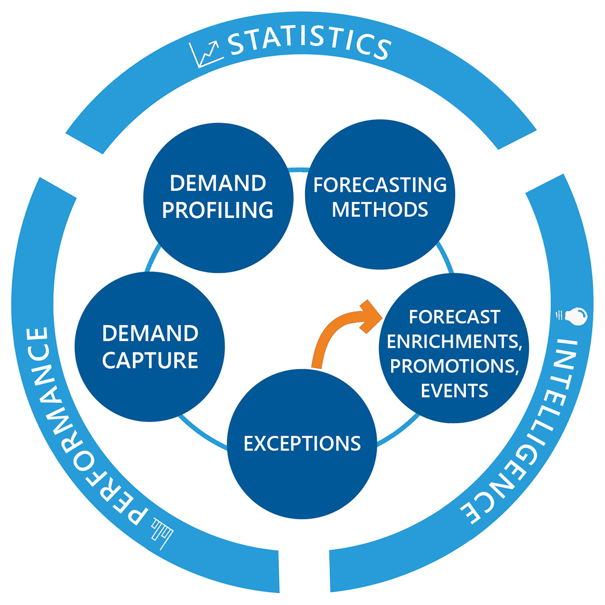 demand planning and forecasting